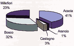 miele biologico e convenzionale