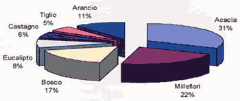 tipi di miele biologico
